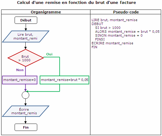 INITIATION A L'AlGORITHMIQUE -- Boubacar FATY